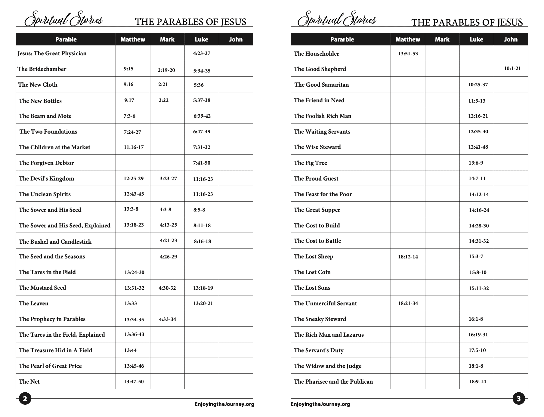 The Parables of Jesus. Full list of the parables of Jesus. Teaching the parables of Jesus. 